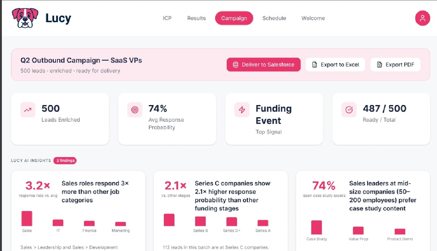Lucy campaign view — 'Q2 Outbound Campaign — SaaS VPs, 500 leads enriched, ready for delivery', with Deliver to Salesforce and export actions, stat cards for leads enriched and average response probability, and three Lucy AI insight cards.